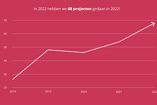 Wat was onze impact in 2022?