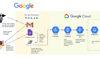 Clinical Automation with Google Workspace and the Healthcare API