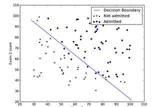 Machine Learning 101 P8: Logistic Regression