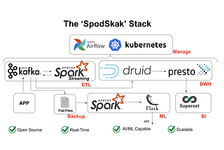 SPODSKAK Architecture : A real-time analytics architecture that supports AI/ML and can scale.