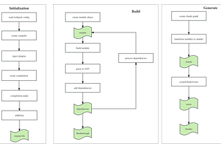 A deep dive into Webpack’s bundling process(Part1)