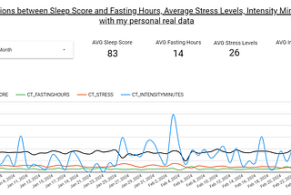Sleep Score Correlations with Intermittent Fasting, Average Stress Levels, Intensity Minutes —…