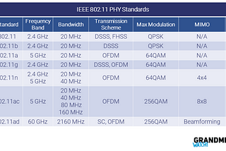 The Evolution of IEEE 802 11 standards — BAG NAC