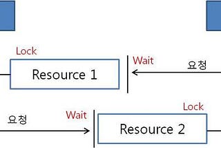 DeadLock 이란