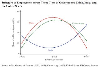The Power of Decentralisation: Why China’s Economy Outpaces India’s