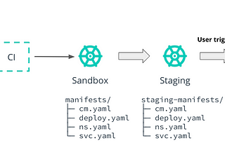 Kubernetes Configuration Manager — Helm