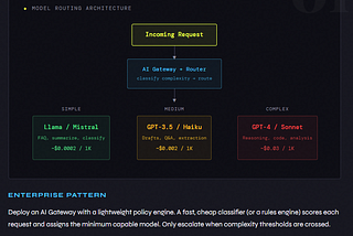 The teams with $5K AI bills and $50K AI bills are using the same models. Here’s the difference.