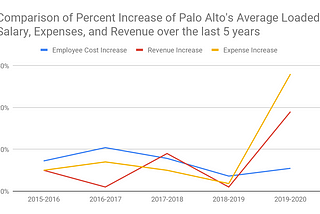 Total Cost Per Employee Impact On Palo Alto Budget Compared to Neighboring Cities