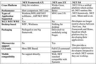 Q1. What’s the difference between a .NET and C#?