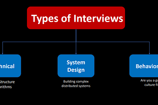 Notes FreeCodeCamp Master Behavioral Interviews