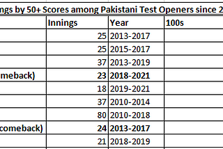 Shan Masood: From Wisden’s Test Team of the Year in 2020 to out of the Pakistan Team in 2021