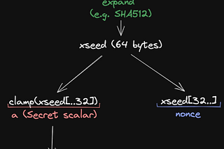 SlowMist: Understanding the Principles and Scalability Issues of Ed25519