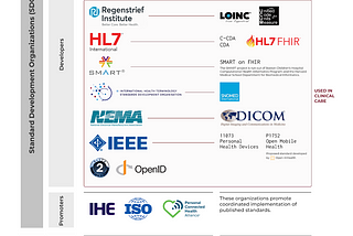 Standards For Digital Medicine