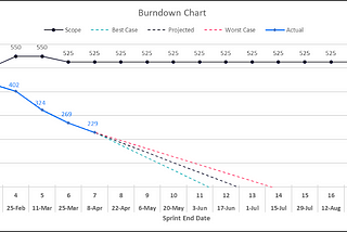 Measuring Progress in Agile