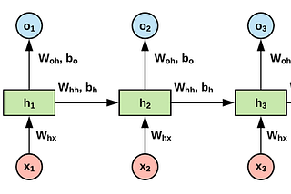 Introduction to RNN’s