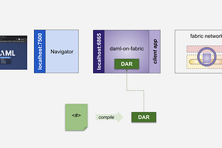 Finally, Fix my Bike with Hyperledger Fabric (Deploy Daml application on a Fabric Network)