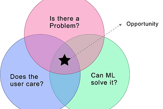 Identifying machine learning opportunities