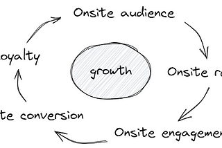 The making of onsite marketing