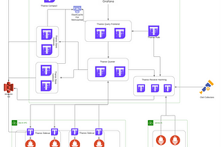 How to Deploy Thanos at Scale: Thanos Deployment Options