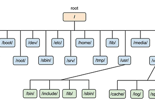 [Unit 1] Unix operating system (OS)