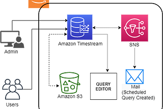 Run of Queries in Amazon Timestream Database for LiveAnalytics