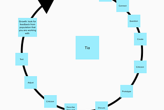 The design thinking process is an innovative problem solving strategy used in many different…