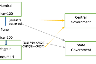 All about the GST bill