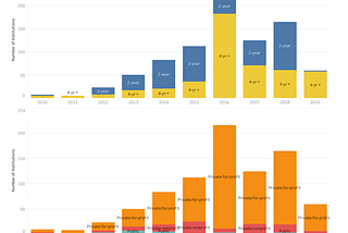 Christensen Scorecard: Data visualization of US postsecondary institution closures and mergers