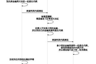 Week40 — 各種安全性演算法的應用 — 竄改、抵賴實作