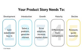 🌟 Storytelling Across the Product Lifecycle 🌟