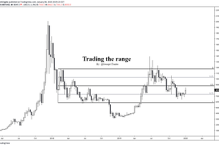 Trading the range