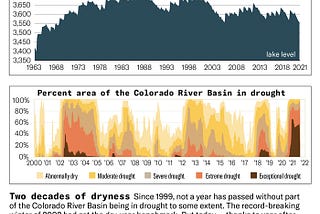 The incredible shrinking Colorado River