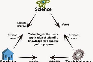 How Science and Technology is impacting our Society?