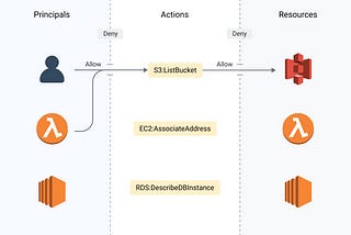 AWS IAM Model