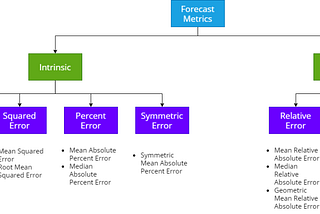 Forecast Error Measures: Understanding them through experiments
