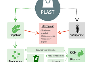 Puust ja punaseks: kas bioplasti eelistamine aitab loodust säästa?