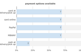 Feature highlights of group #6: Order placement