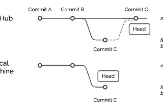 Demystifying git branches