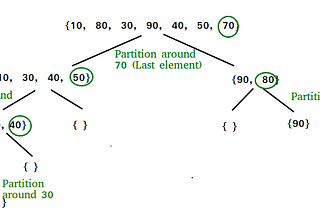 Explain what the quicksort algorithm is and how you would implement it?