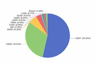 Stablecoins insights