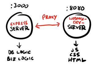 comparison of node server to webpack-dev-server