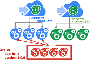 How to handle Deployments Using Kubernetes Engine on Google Cloud Platform