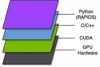 RAPIDS in GPU