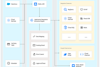 Offline conversion for Facebook with Application Integration on the Google Cloud Platform