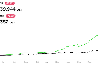 The Reign of Terra: The Rise and Fall of UST