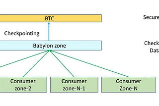 Checkpointing Babylon to BTC