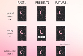 Nine-Card Tarot Spread