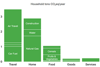 The best way to calculate your carbon footprint: CoolClimate