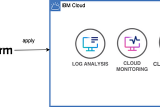 Short example/cheat sheet how to use a terraform module for IBM Cloud observability instances