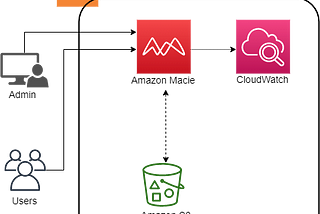 Analyze Objects in S3 Bucket to Discover Sensitive Data Using Amazon Macie